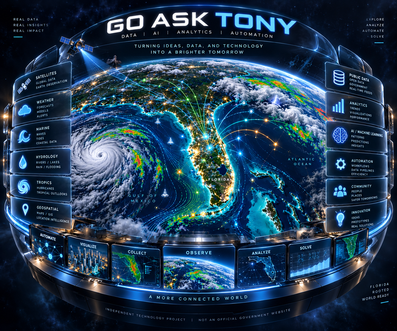 Go Ask Tony technology command center featuring Florida, data systems, weather, sensors, analytics, and AI